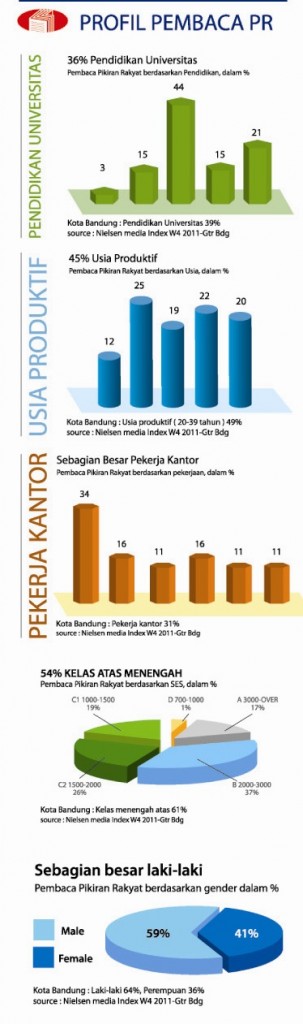 Profil Pembaca Pikiran Rakyat Profil Pembaca Pikiran Rakyat